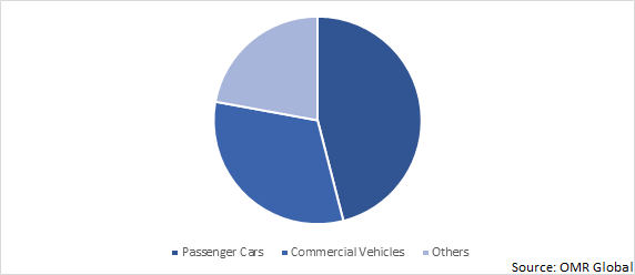 Global Automotive Wheels Aftermarket Share by Vehicle Type