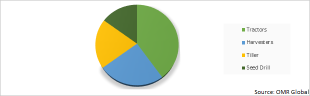 Global Autonomous Farm Equipment Market Share by Types