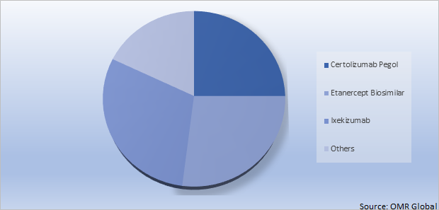 Global Axial Spondyloarthritis Drug Market Share by Type