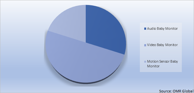 Global Baby Monitors Market Share by Product Type