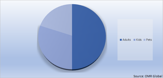 Global Bamboo Toothbrush Market Share by End-Use