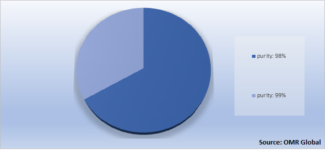 Global Benazepril Market Share by Purity