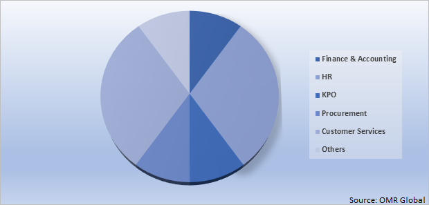 Global BFSI Business Process Outsourcing Market Share by Service Type