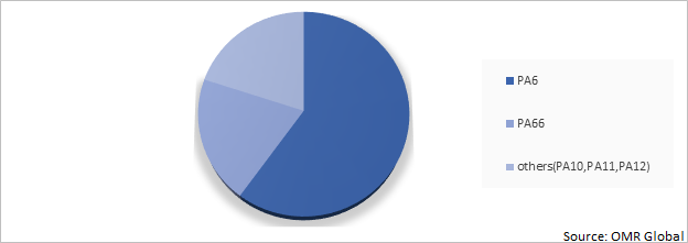 Global Bio-Based & Synthetic Polyamide Market Share by Type