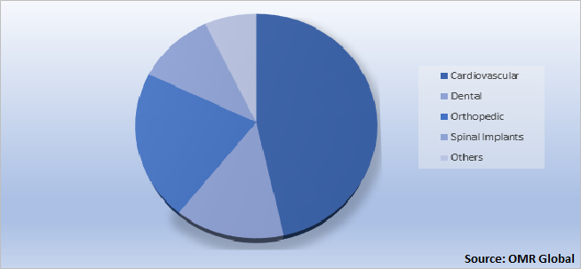 Global Bio-implants Market Share by Type