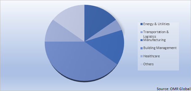 Global Blockchain IoT Market Share by Building Management