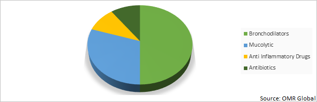 Global Bronchitis Treatment Market Share by Drug