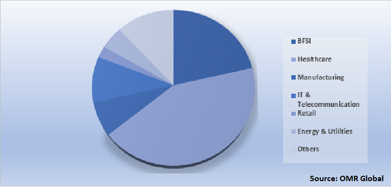 Global Business Process Outsourcing  Market Share by End-User