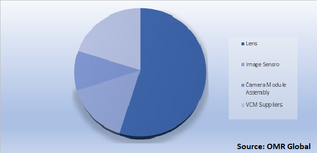 Global Camera Module Market Share by Component