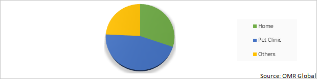 Global Canine Influenza Vaccine Market Share by End-User