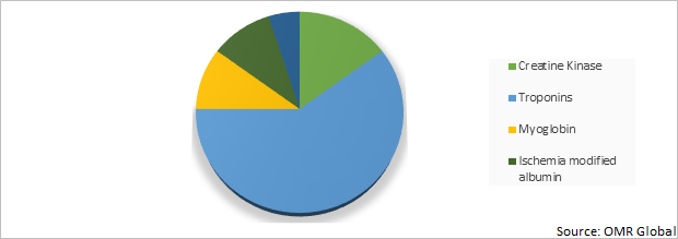 Global Cardiac marker Market Share by Type