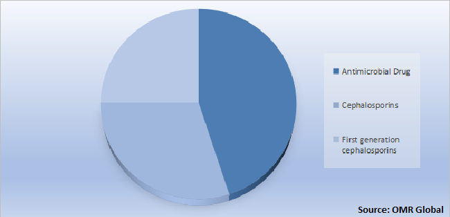 Global Cefazolin sodium market Share by Type