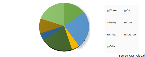 Global Cereal Ingredient Market Share by Types