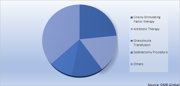 Global Chemotherapy-Induced Neutropenia Treatment Market Share by Therapy Type