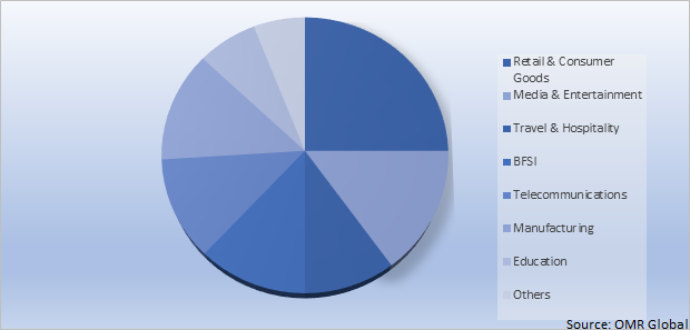 Global Cloud Advertising Market Share by Verticals