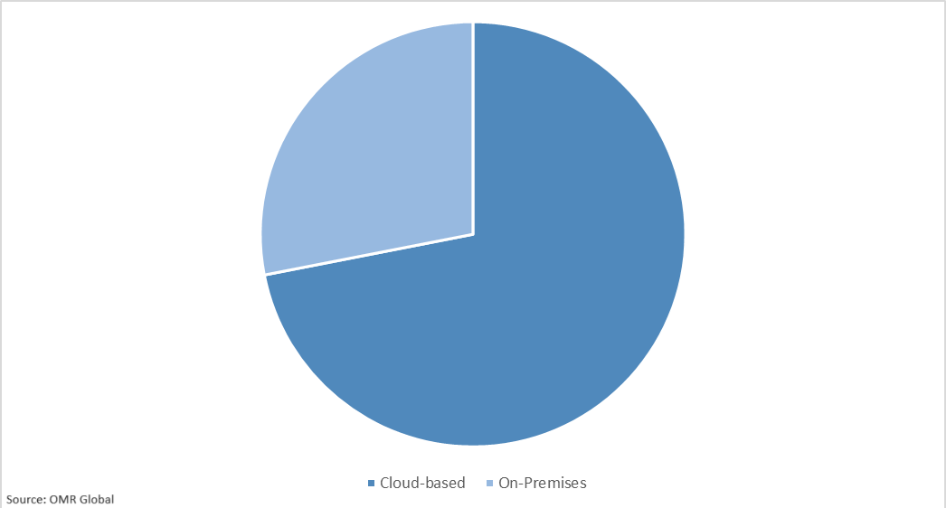 Global Cognitive Operation Market Share by Material