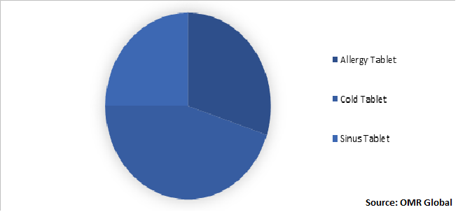 Global Cold, allergy, and sinus tablet Market Share by Type” title=