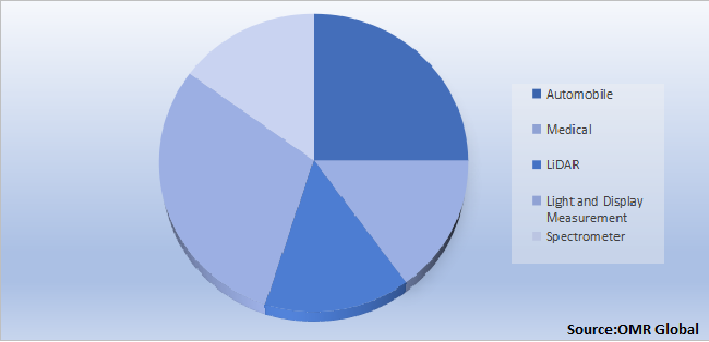 Global Collimating Lenses Market By Application