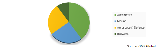 Global Collision Avoidance System Market by End-User