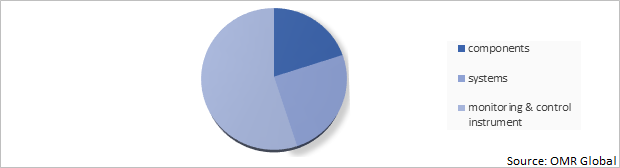 Global Combustion Equipment Share by Product