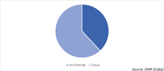 Global Consent Management Platform (CMP) Market Share by Deployment Mode