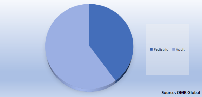 Global Cough Medicine Market Share by Age Group