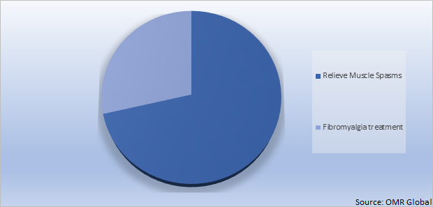 Global Cyclobenzaprine Market Share by Application