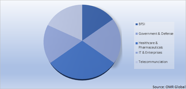 Global Data-Centric Security Market Share by Healthcare & Pharmaceuticals