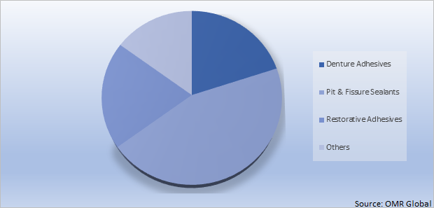 Global Dental Adhesive Market Share by Application