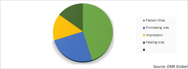 Global Dental Wax Market by Product Type