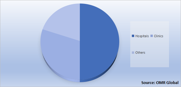 Global Dermatomyositis Drugs Market by End-users