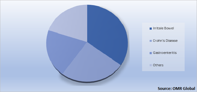 Global Digestive System Drugs Market Share by Application