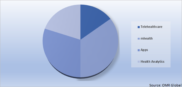 Global Digital Healthcare Market Share by Technology