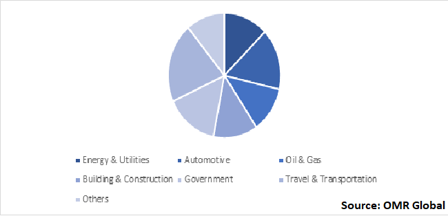 Global Digital Map Market Share by Vertical