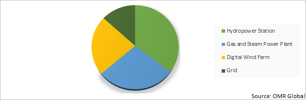 Global Digital Twin Market Share by Application