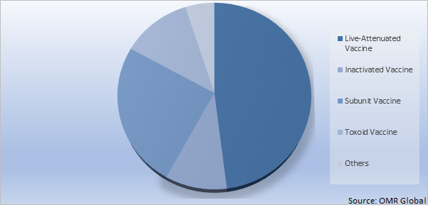 Global Disease Control and Prevention Vaccine Market Share by Type