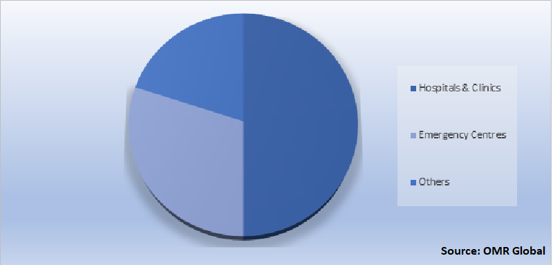 Global Disposable Surgical Kits Market Share by Application