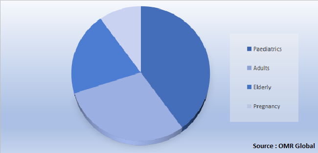 Global DT-Based Combined Vaccines Market Share by Application