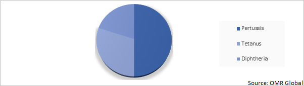 Global DTaP Vaccine Market Share by Disease Type