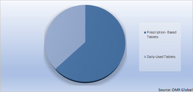 Global Effervescent Tablet Market Share by Type