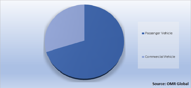 Global Electric Vehicle Fluids Market Share by Vehicle Type” title=