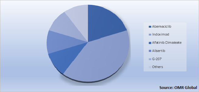 Global Ependymoma Drug Market Share by Type