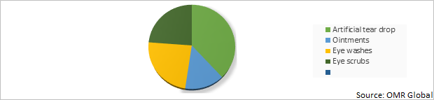 Global Eye Care Product Market Share by Product Type