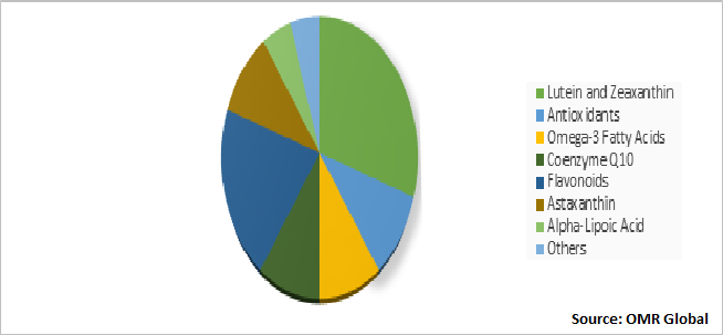 Global Eye Health Supplement Market Share by Ingredient