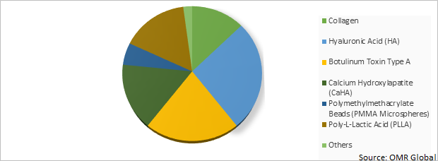 Global Facial Injectables Market Share By Type