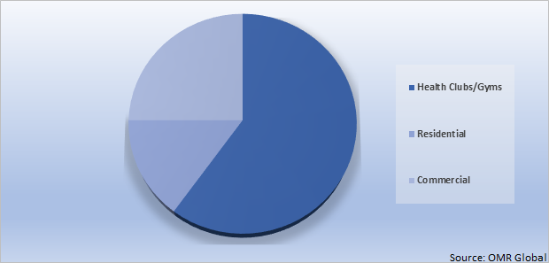 Global Fitness Equipment Market Share by End-Users