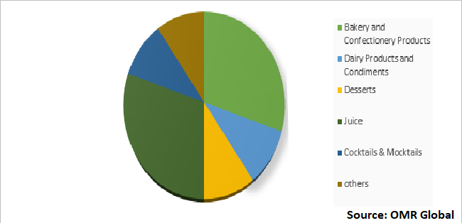 Global Fruit Pulp Market Share by Application