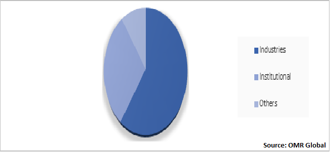 Global General Purpose Wipe Market Share by Application