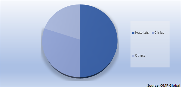 Global Genetic Disorders Drug Market by End-users