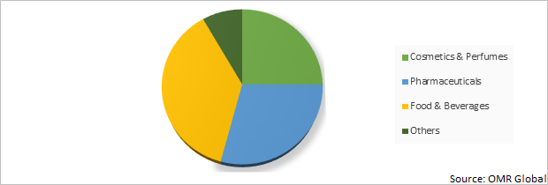 Global Glass Bottle & Container Market Share by End-User